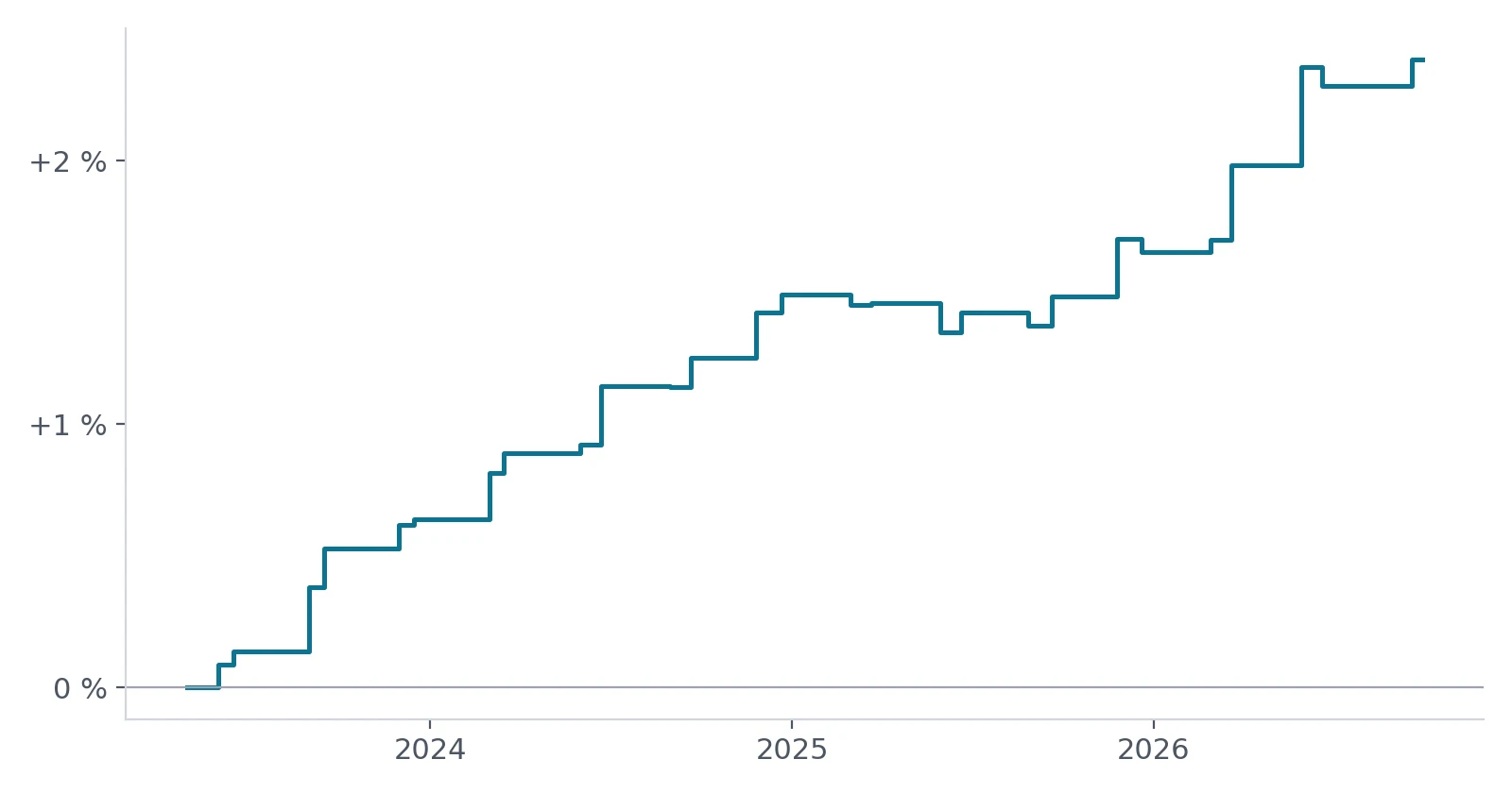 Kontostand des Index-Moduls von Mai 2023 bis September 2026, Anstieg auf etwa plus 2,4 Prozent