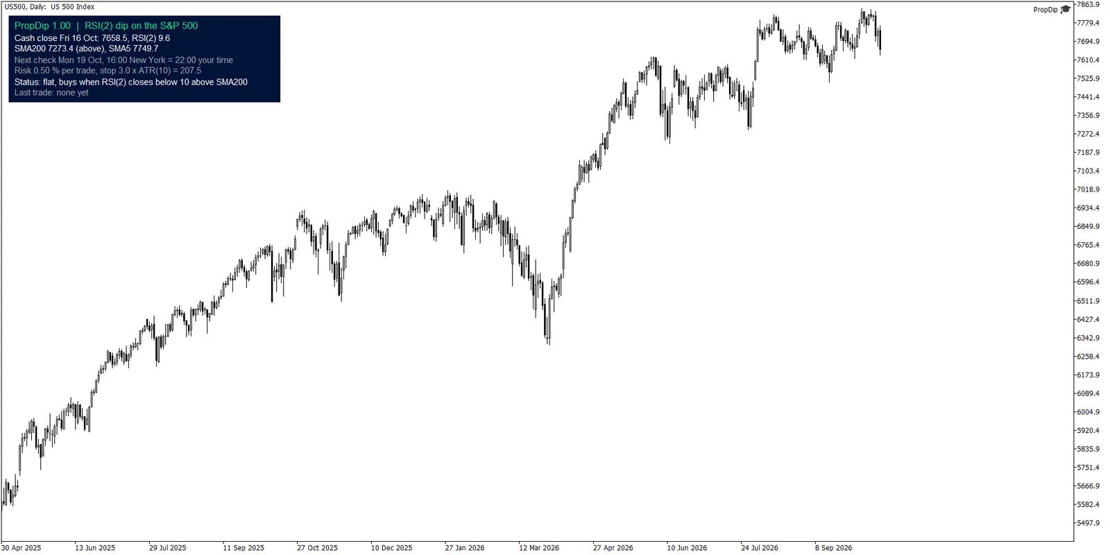 Ein Chart je Index