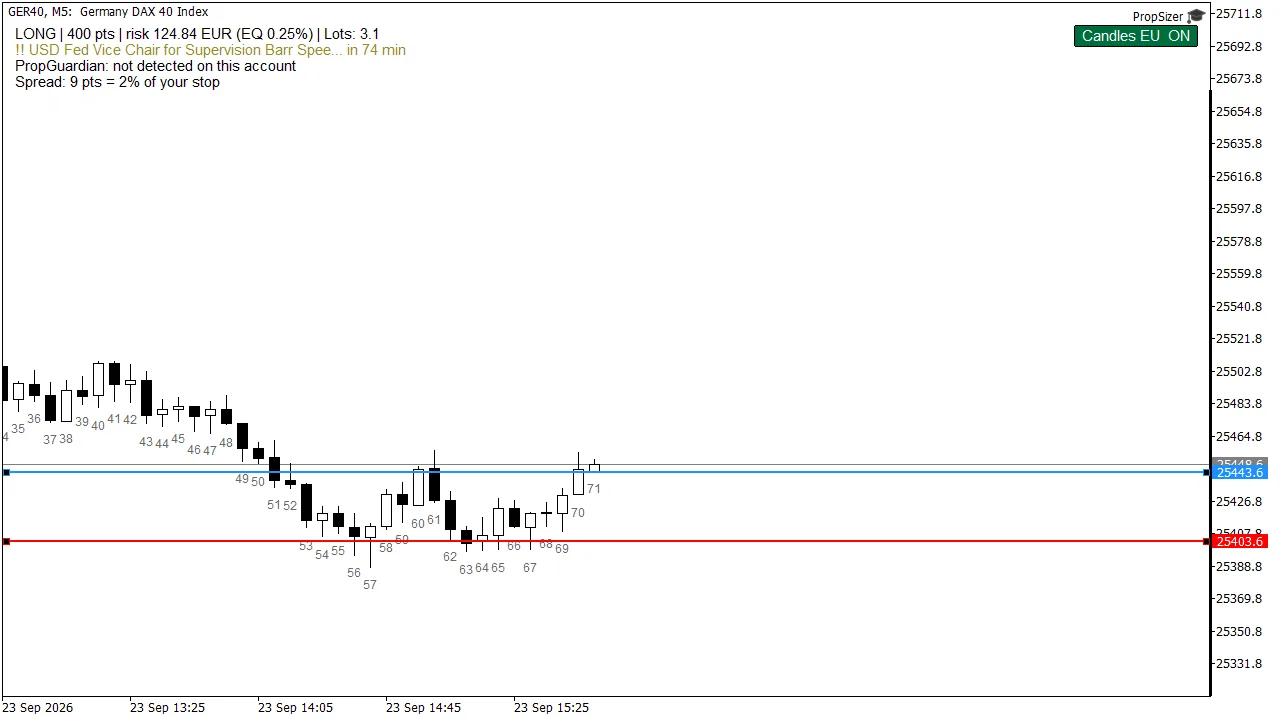 Long im DAX