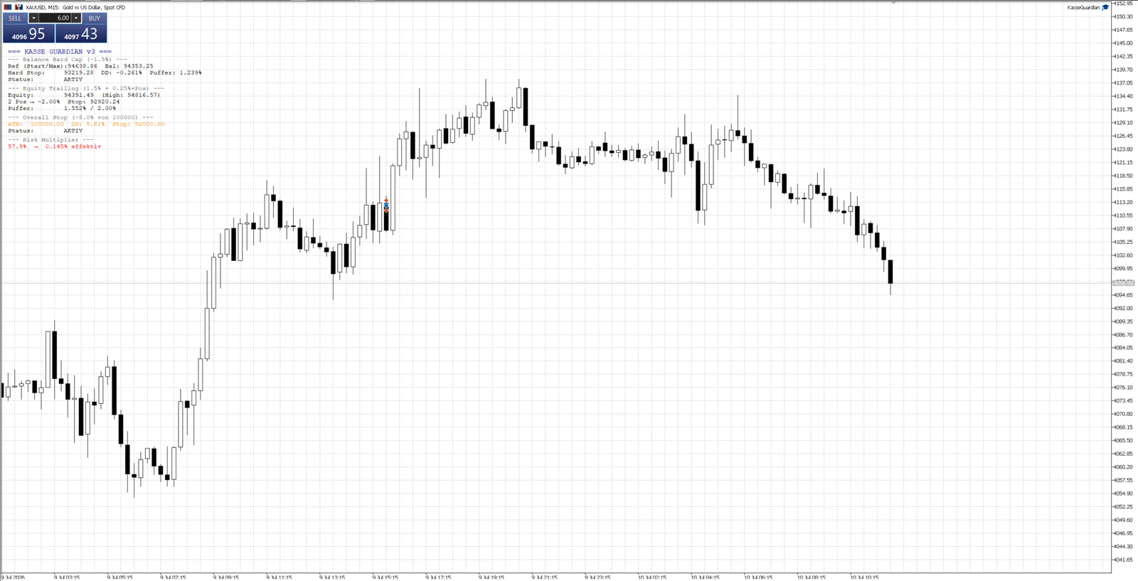 Drawdown guardian live on a gold chart