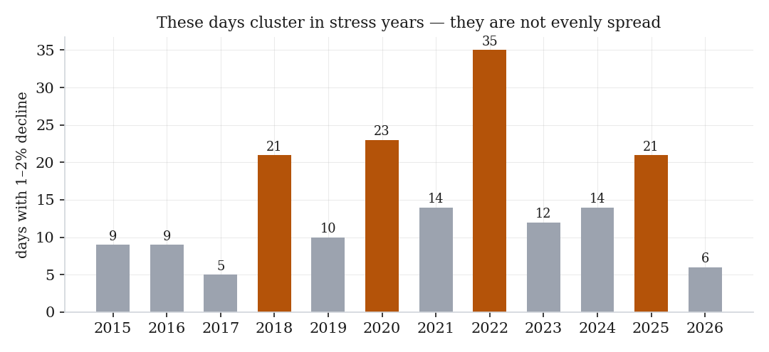 Decline days by year
