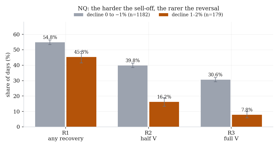 Reversal rates by size of decline