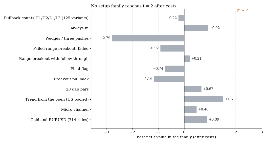No setup family reaches a t of 2 after costs