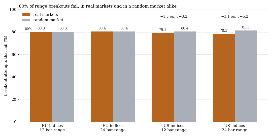 About 80% of range breakouts fail, equally often in real markets and in a random market