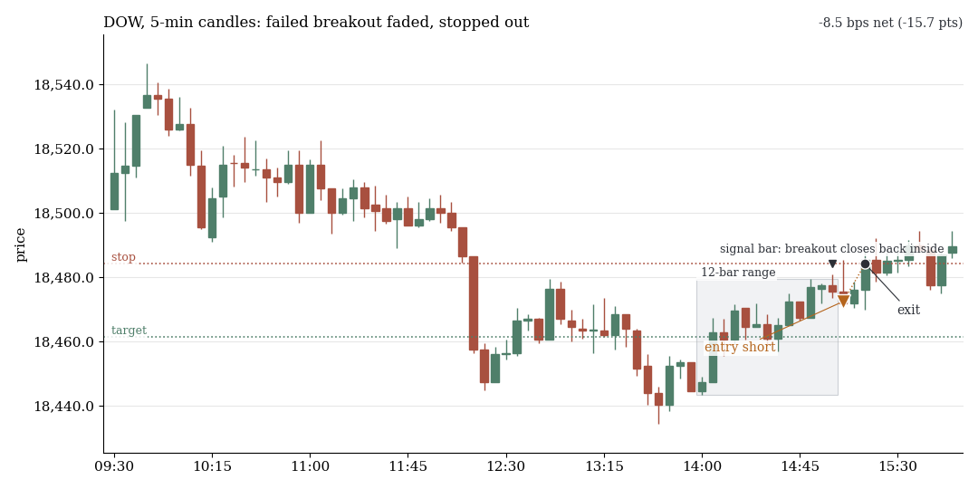 Dow, 5-minute candles: failed breakout to the upside, sell below the signal candle, the stop is hit