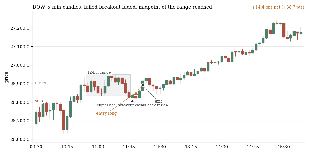 Dow, 5-minute candles: failed breakout to the downside, buy above the signal candle, range midpoint reached