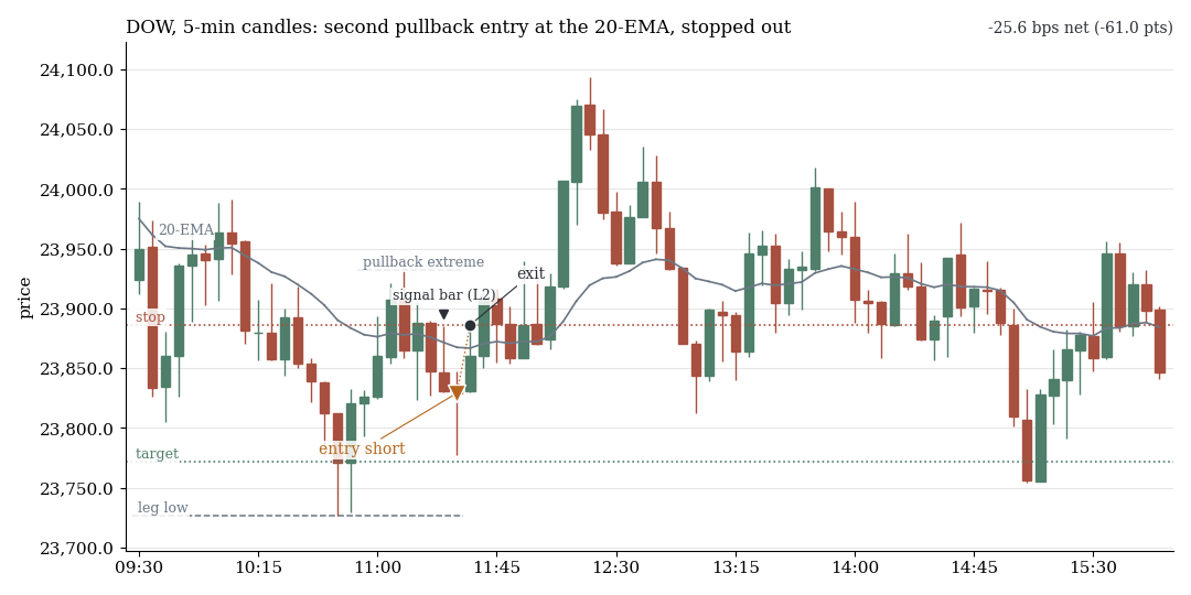 Dow, 5-minute candles: short entry on the second pullback at the 20-EMA, the stop is hit