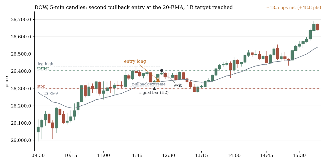 Dow, 5-minute candles: long entry on the second pullback at the 20-EMA, the 1R target is reached