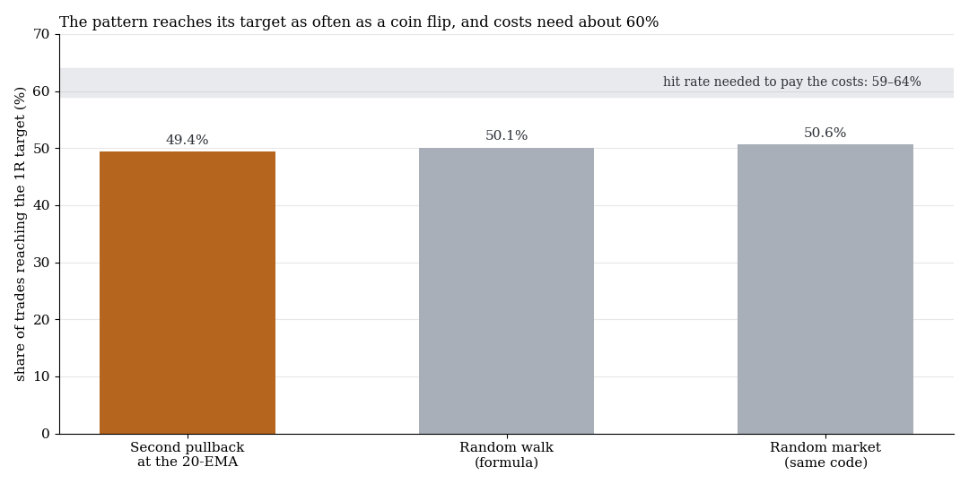 The 1R hit rate of the second pullback is 49.4%, as in a random market, while 59 to 64% would be needed after costs