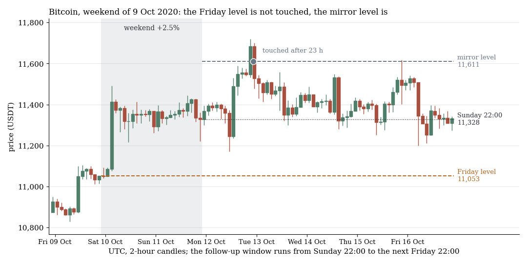 Bitcoin-Kerzen, Wochenende 9. Oktober 2020, nur Spiegel-Niveau berührt