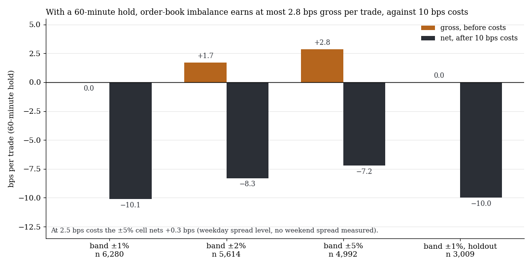 Balkendiagramm: Orderbuch-Handel brutto höchstens 2,8 bps, netto negativ