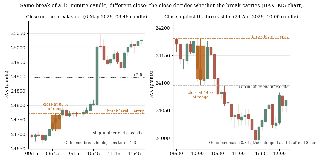 Two breaks of the same kind, DAX on 5-minute bars