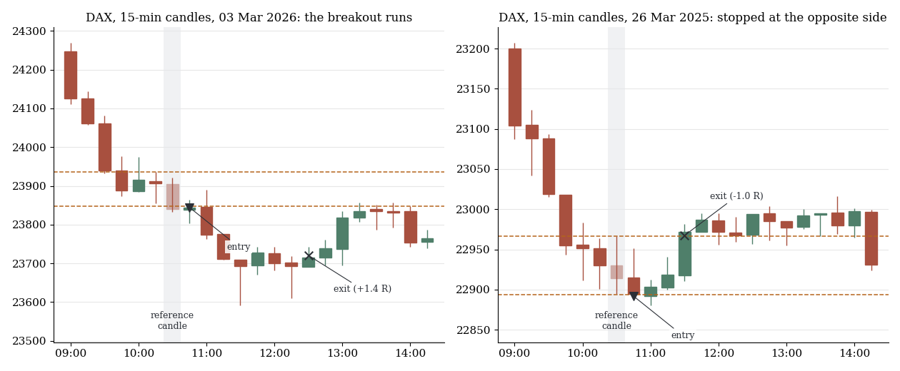 Two 15-minute charts of the DAX: on the left the breakout from the reference candle runs, on the right it is stopped at the opposite side