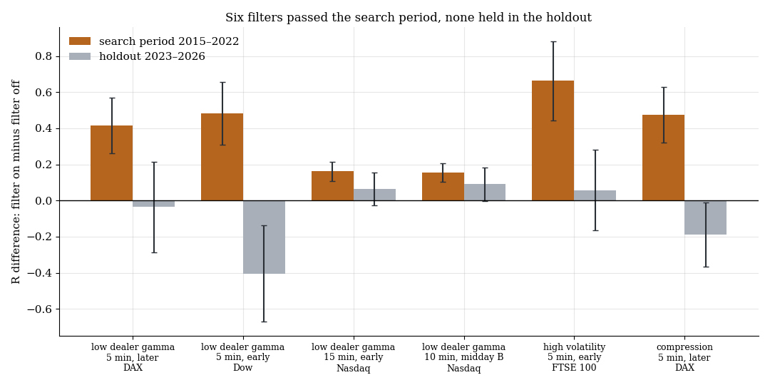 Six filters in the search period and in the holdout: clearly positive in the search period, around zero or negative in the holdout