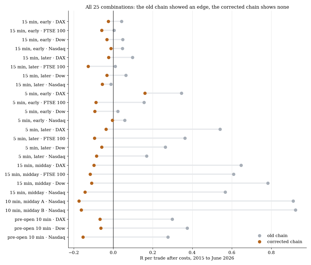All 25 combinations of rule and market: grey dots show the result of the old chain, orange dots that of the corrected chain