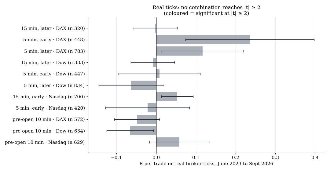 Eleven combinations on real broker ticks: mean per trade with error bars, no bar is significant
