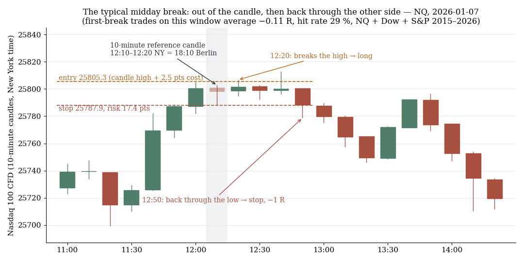 NQ, 10-minute candles