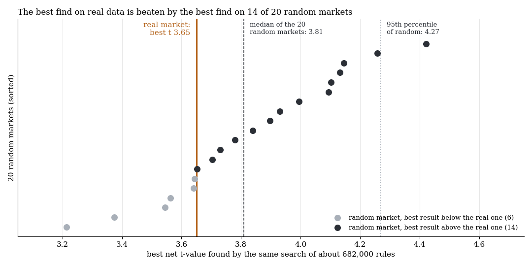 Best t-value of the search: real market 3.65, random markets 3.81 at the median, 14 of 20 random markets are higher