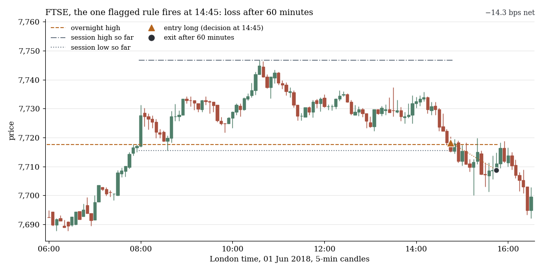 FTSE 100 on 1 June 2018 in 5-minute candles: the flagged rule fires at 14:45 and loses over the next 60 minutes