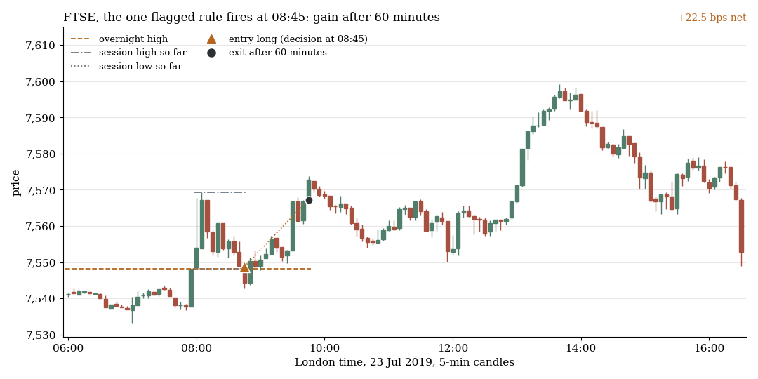 FTSE 100 on 23 July 2019 in 5-minute candles: the flagged rule fires at 08:45 and gains over the next 60 minutes