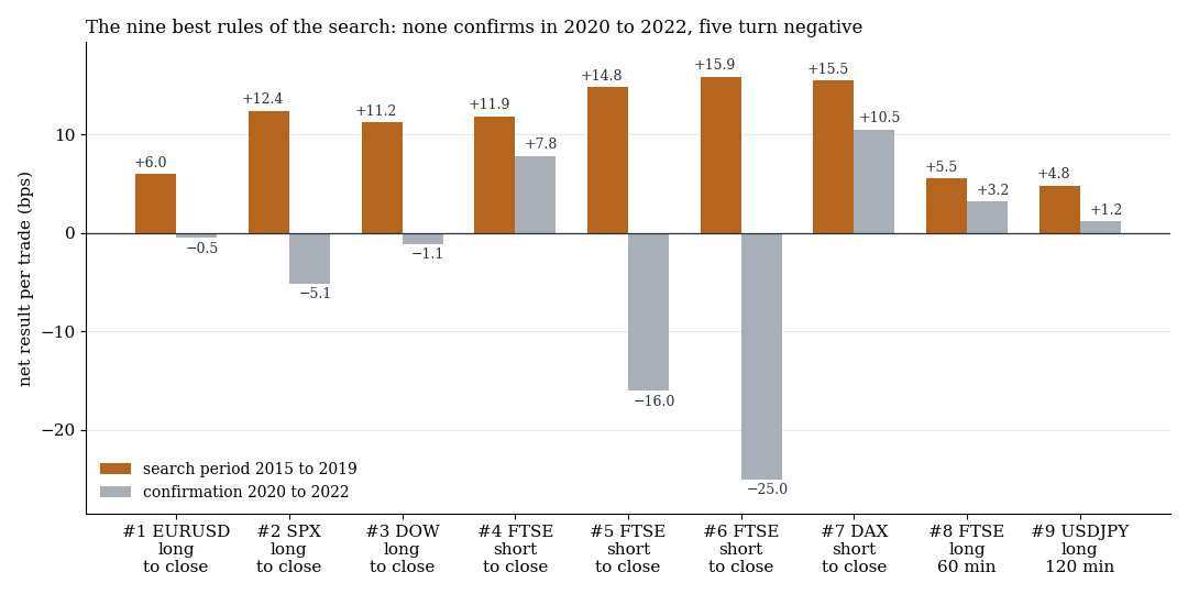 Bar chart: net result of the nine best rules in the 2015–2019 search and in the 2020–2022 confirmation