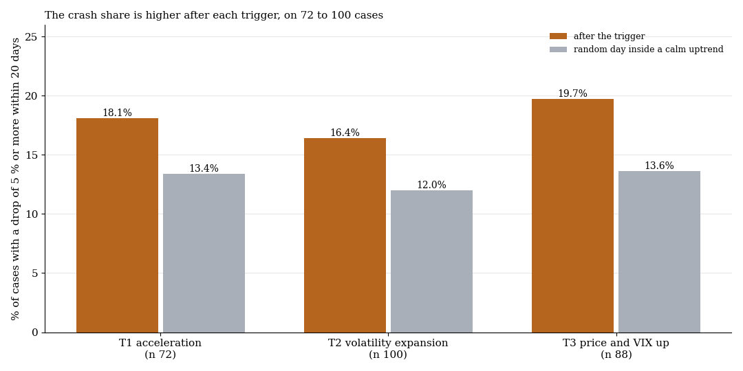 Share of cases with a drop of 5 percent or more within 20 days after the trigger, against random days