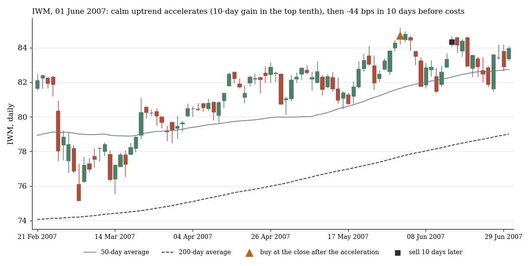 Russell 2000 (IWM) on 1 June 2007: acceleration, then a decline