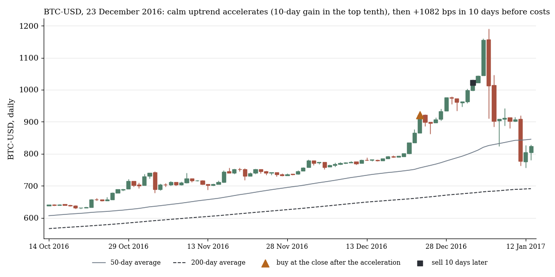 Bitcoin on 23 December 2016: calm rise, acceleration, then a further rise