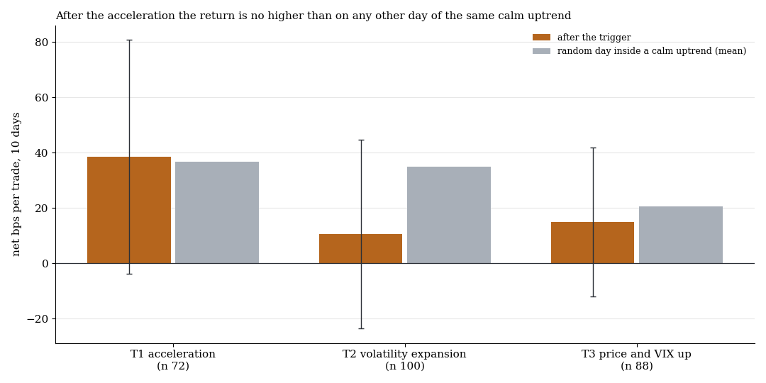 Return after the trigger against a random day in the same calm uptrend, 10-day hold