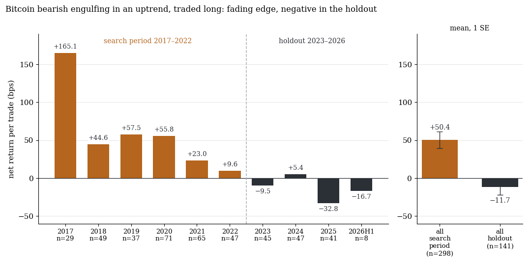Bar chart: Bitcoin bearish engulfing in an uptrend, traded long; net return per year from +165 bps (2017) to +10 bps (2022), in the holdout −9.5, +5.4, −32.8 and −16.7 bps