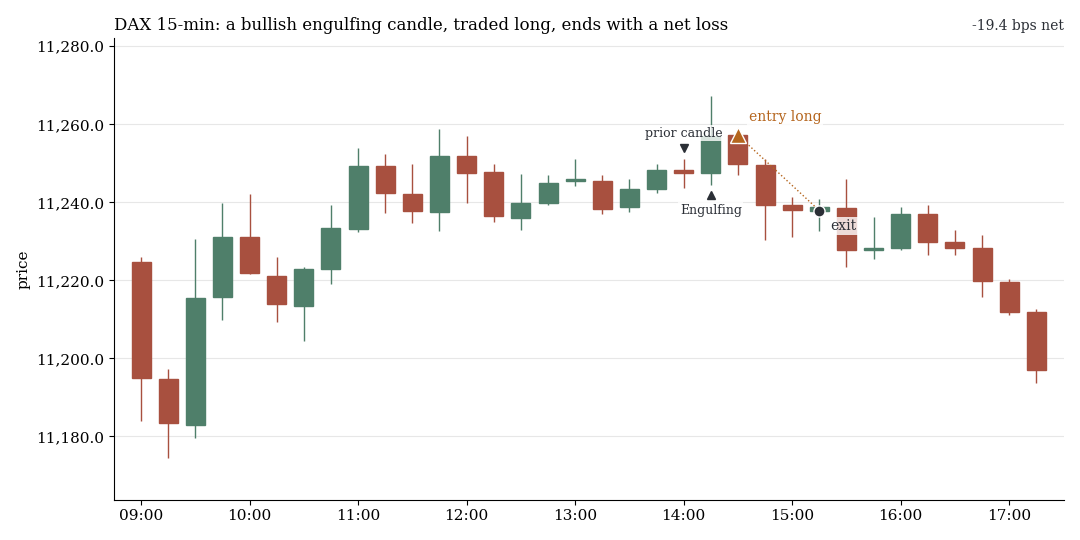 DAX chart with 15-minute candles: bullish engulfing followed by a long trade that ends with a net loss