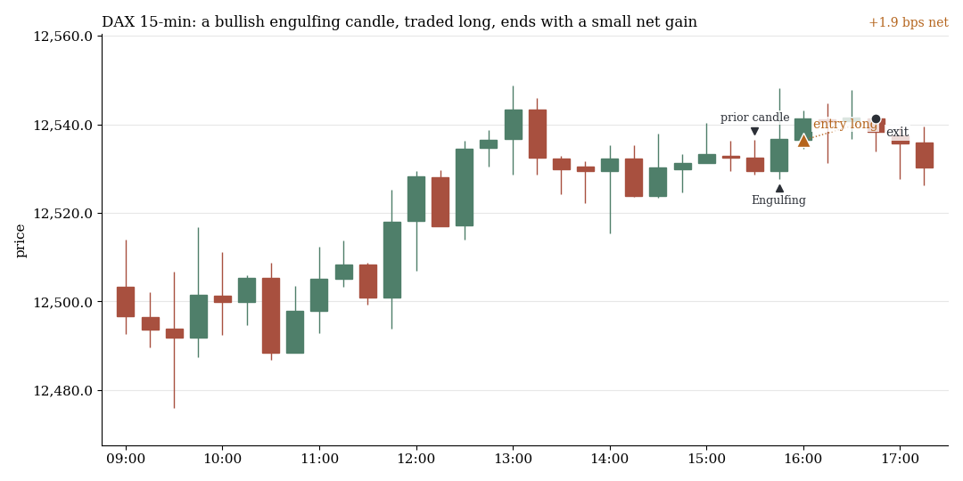 DAX chart with 15-minute candles: a large green candle engulfs the red candle before it, followed by a long trade over three candles with a small net gain