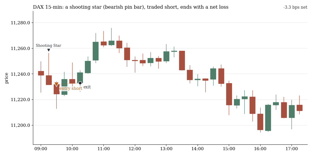 DAX chart with 15-minute candles: a shooting star in the morning followed by a short trade that ends with a net loss