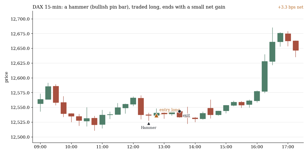 DAX chart with 15-minute candles: a hammer with a long lower wick followed by a long trade with a small net gain
