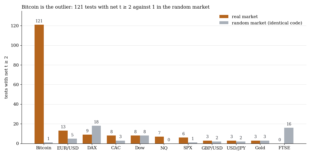 Tests with net t ≥ 2 per market, real markets against the random market: Bitcoin is the outlier, 121 against 1