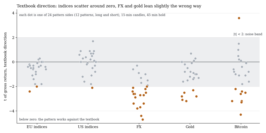 Dot plot of the t values of the gross return in the textbook direction: EU and US indices scatter around zero, FX and gold mostly sit below zero, Bitcoin scatters widely