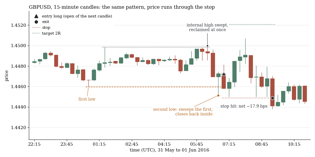 GBPUSD: dasselbe Muster, Stopp getroffen