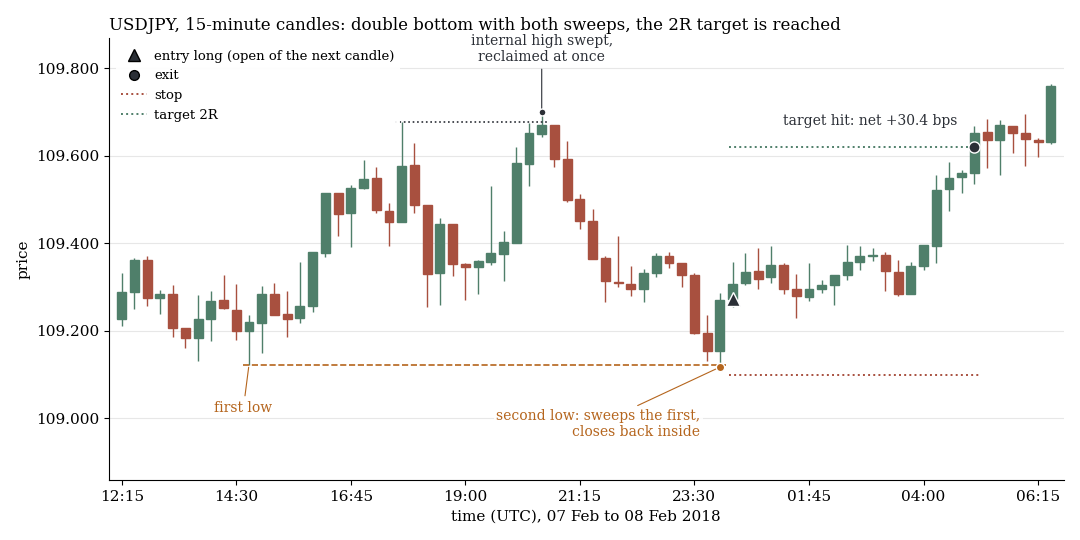 USDJPY: Doppelboden mit beiden Sweeps, Ziel erreicht