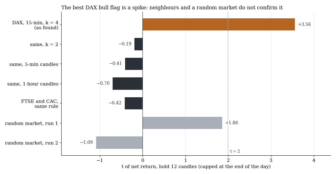 Bar chart of t values: DAX flag as found 3.56; neighbouring settings minus 0.19, minus 0.41, minus 0.70 and FTSE with CAC minus 0.42; random market 1.86 and minus 1.09