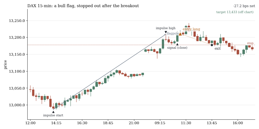 DAX chart with 15-minute candles: bull flag, breakout upward, then a fall back to the stop