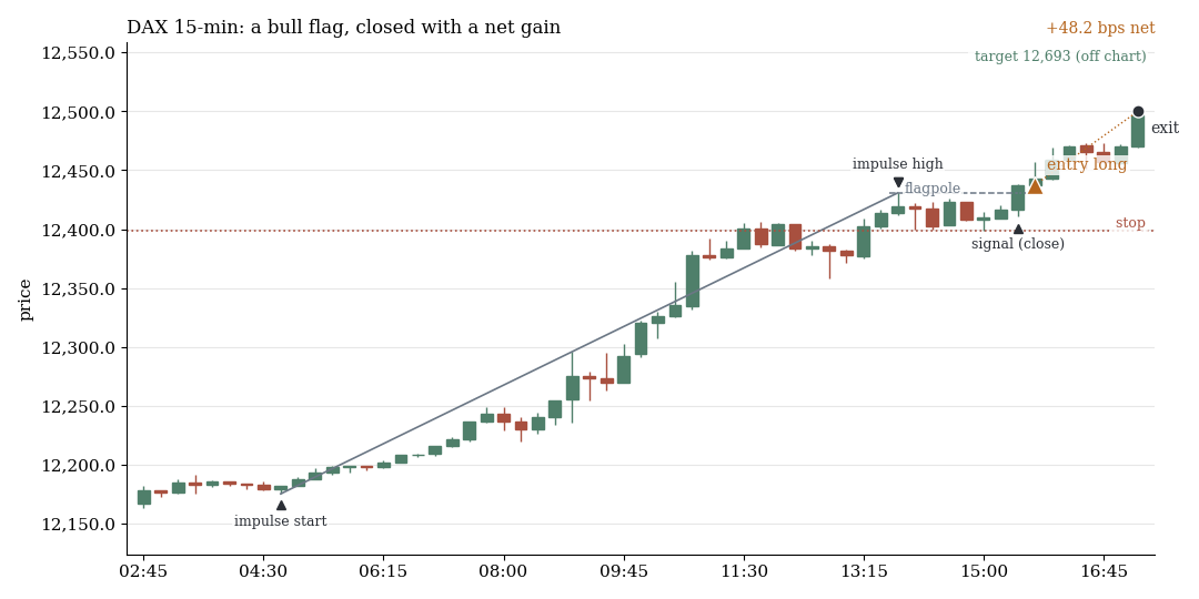 DAX chart with 15-minute candles: steep rise, flat pullback phase, breakout upward, long trade with a net gain at the close
