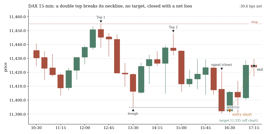 DAX chart with 15-minute candles: double top with a neckline break, the short reaches neither target nor stop and ends with a net loss
