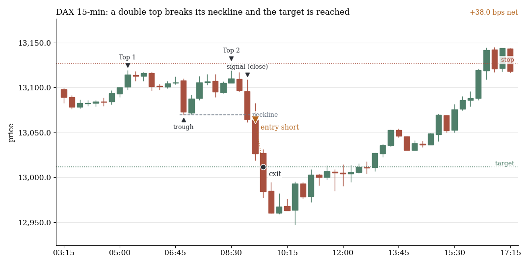 DAX chart with 15-minute candles: two highs at the same level, the neckline breaks, the short runs to its target