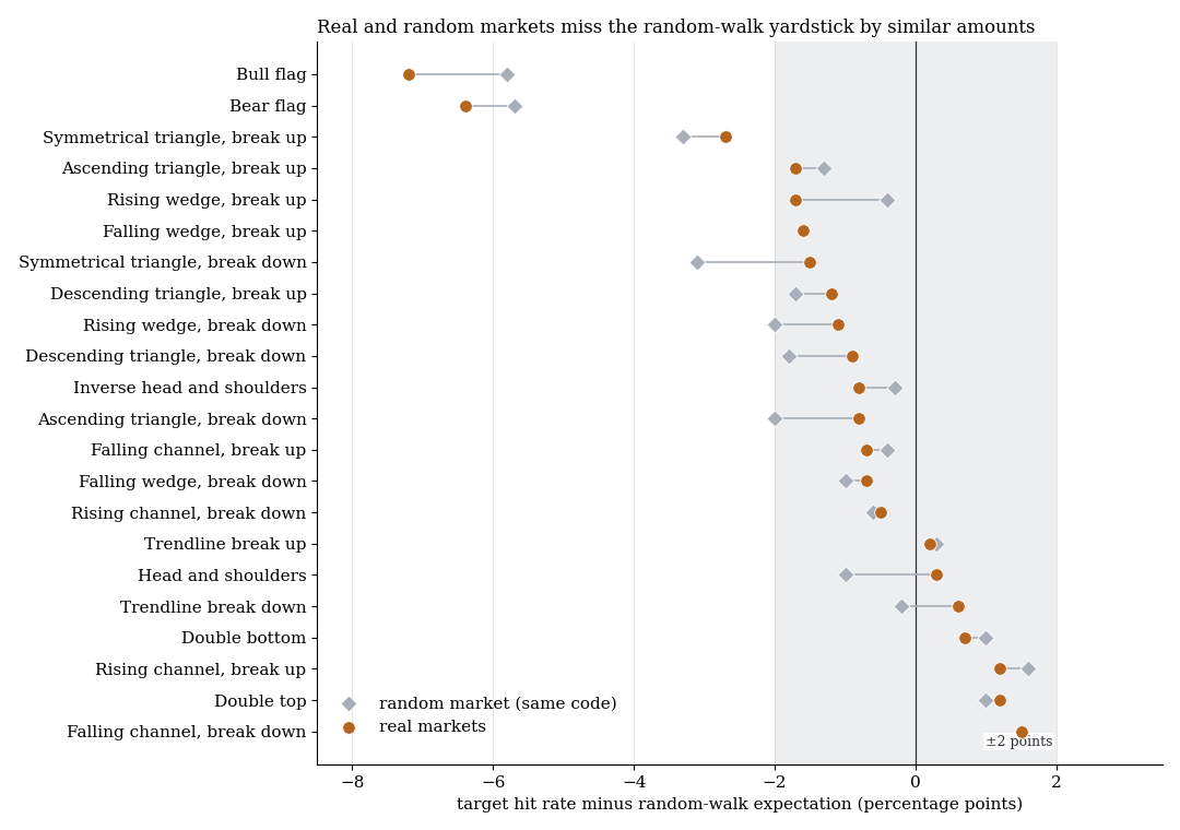 Dot plot: deviation of the target hit rate from the random walk in percentage points for 22 formation types, real markets against random market; most types lie within plus or minus 2 points, flags at minus 6 to minus 7