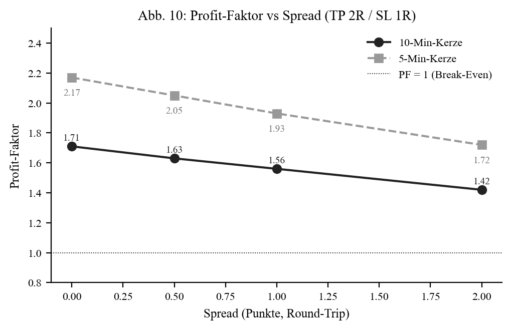 Profit factor vs spread