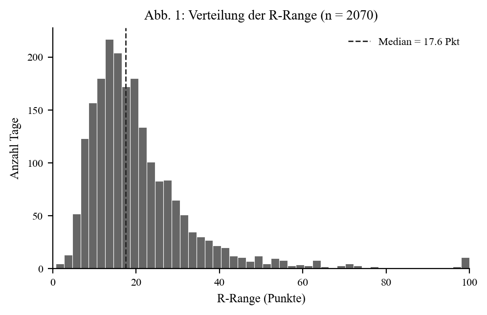 R-range distribution