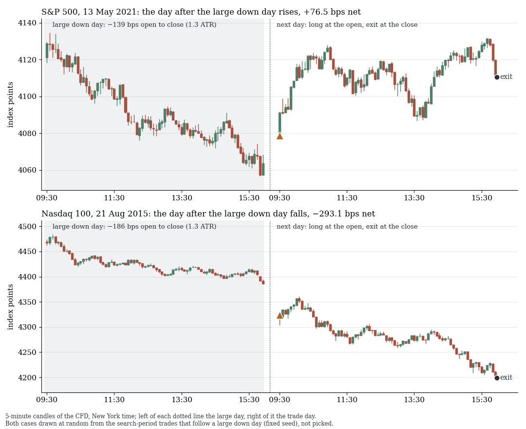 Two examples of the day after a large down day: the S&P 500 on 13 May 2021 rises, the Nasdaq 100 on 21 August 2015 falls
