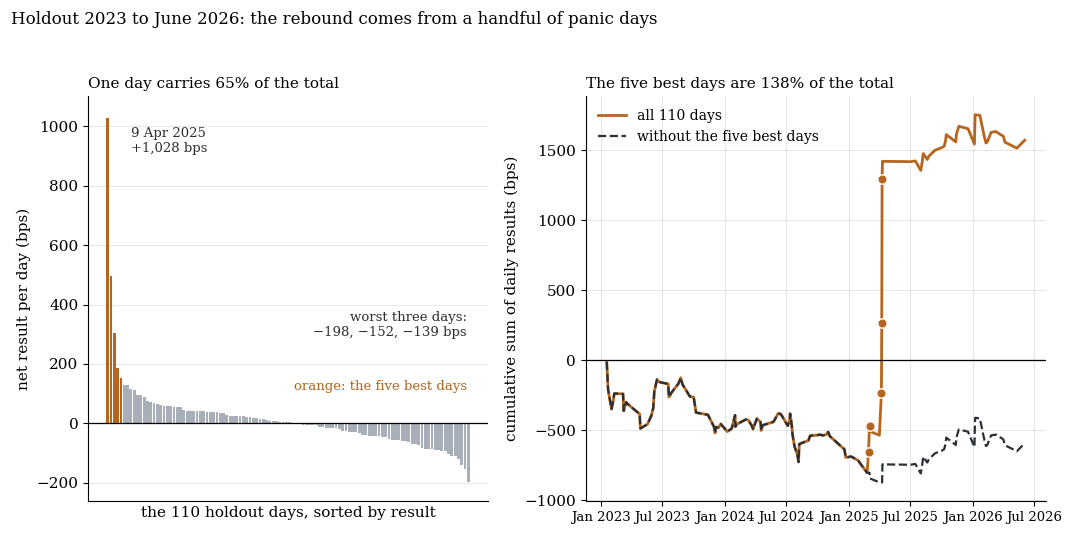 Left: the 110 holdout days sorted by result, one day stands out at +1,028 bps; right: cumulative sum with and without the five best days