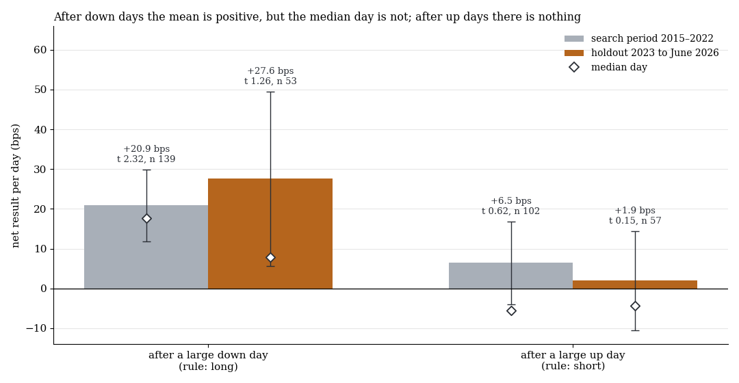 Bars: net result per day after down days and up days in the search period and the holdout, with standard errors and median