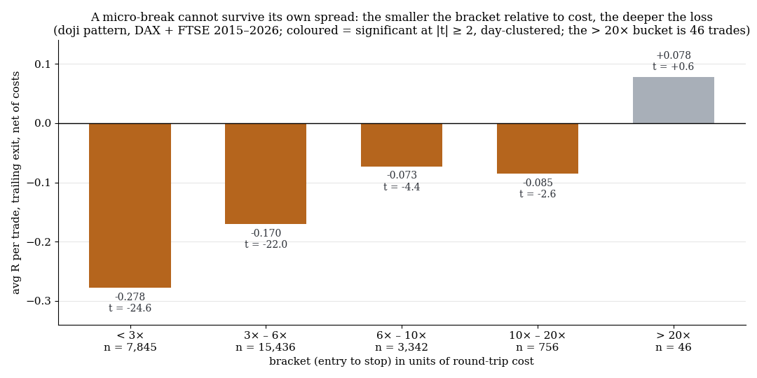 The smaller the bracket relative to cost, the deeper the loss